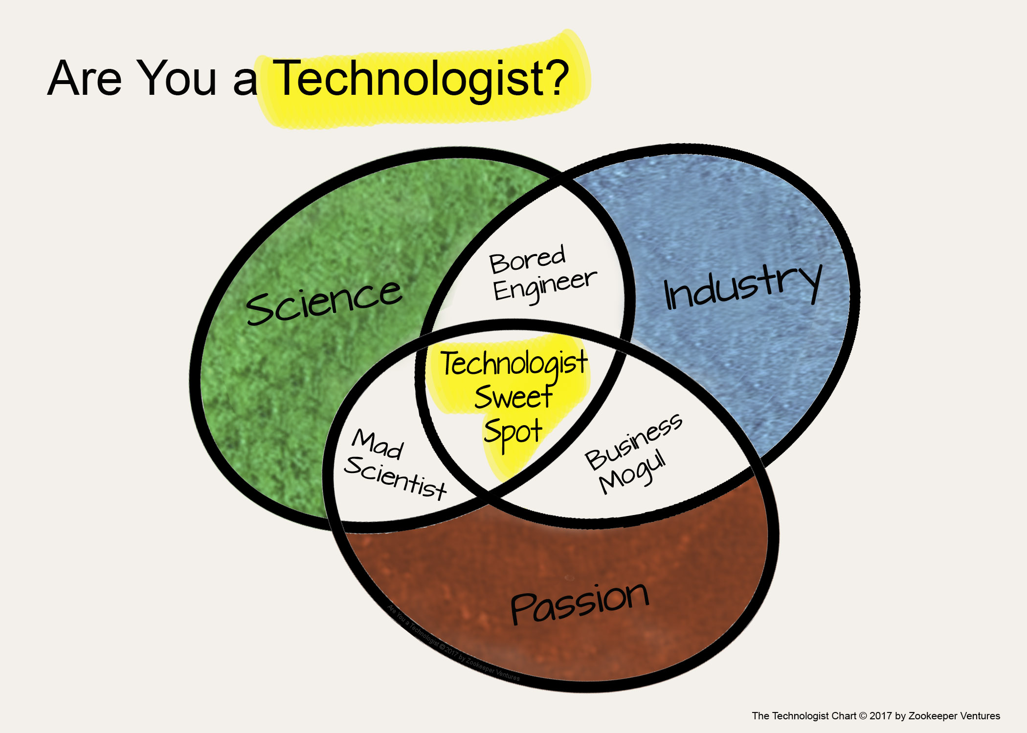 The Technologist Diagram