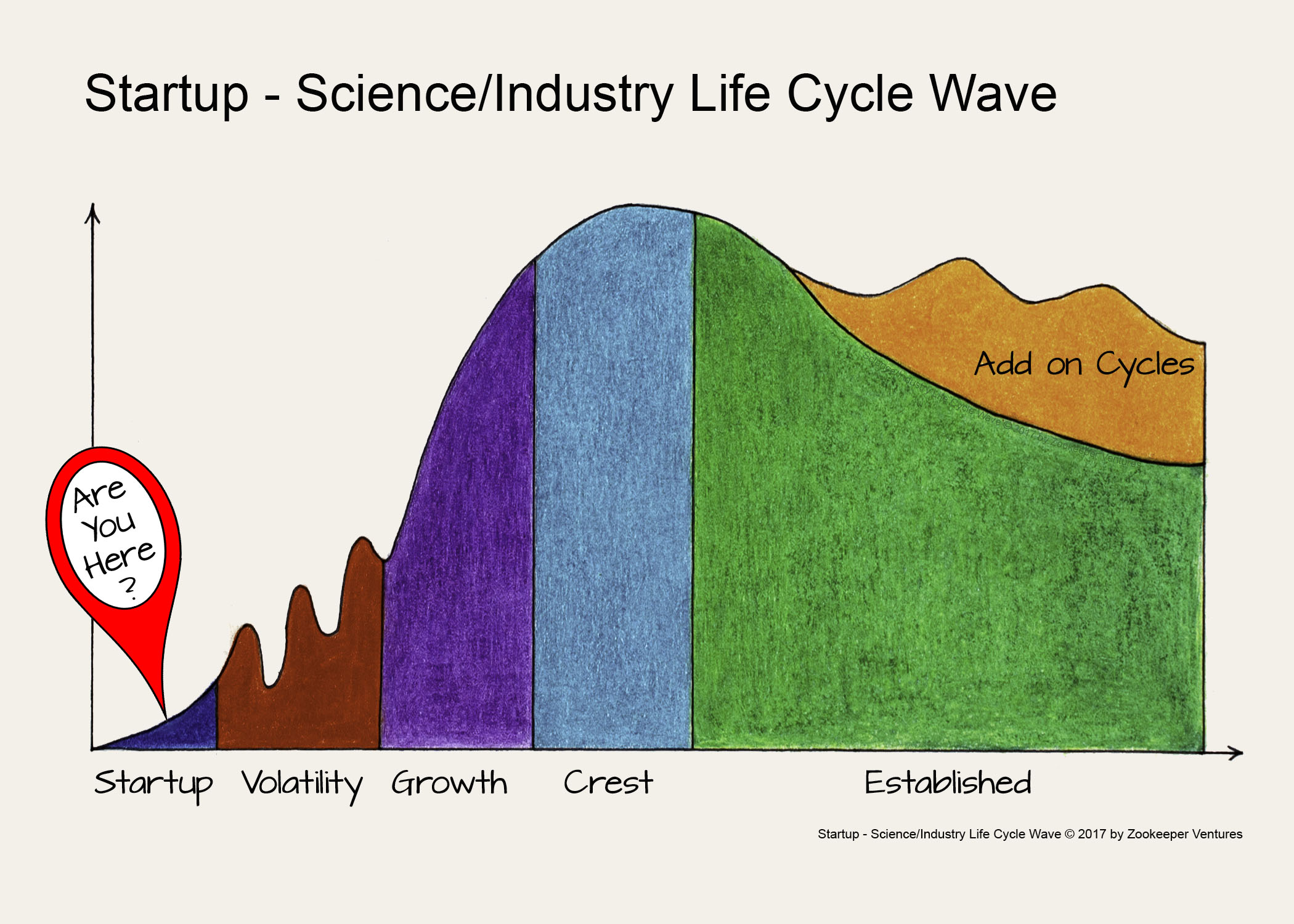 Startup - Science Industry Life Cycle Wave