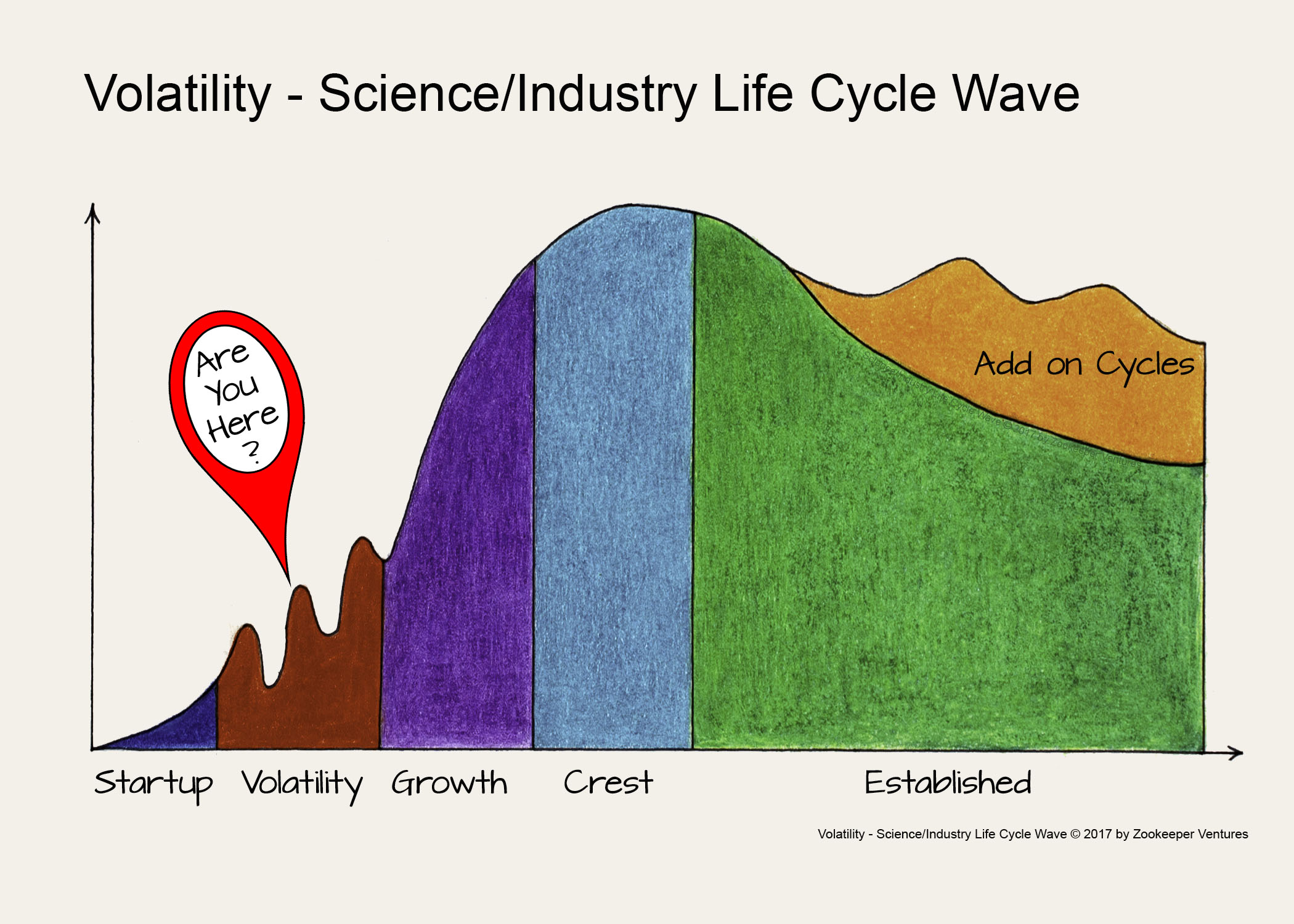 Volatility - Science Industry Life Cycle Wave