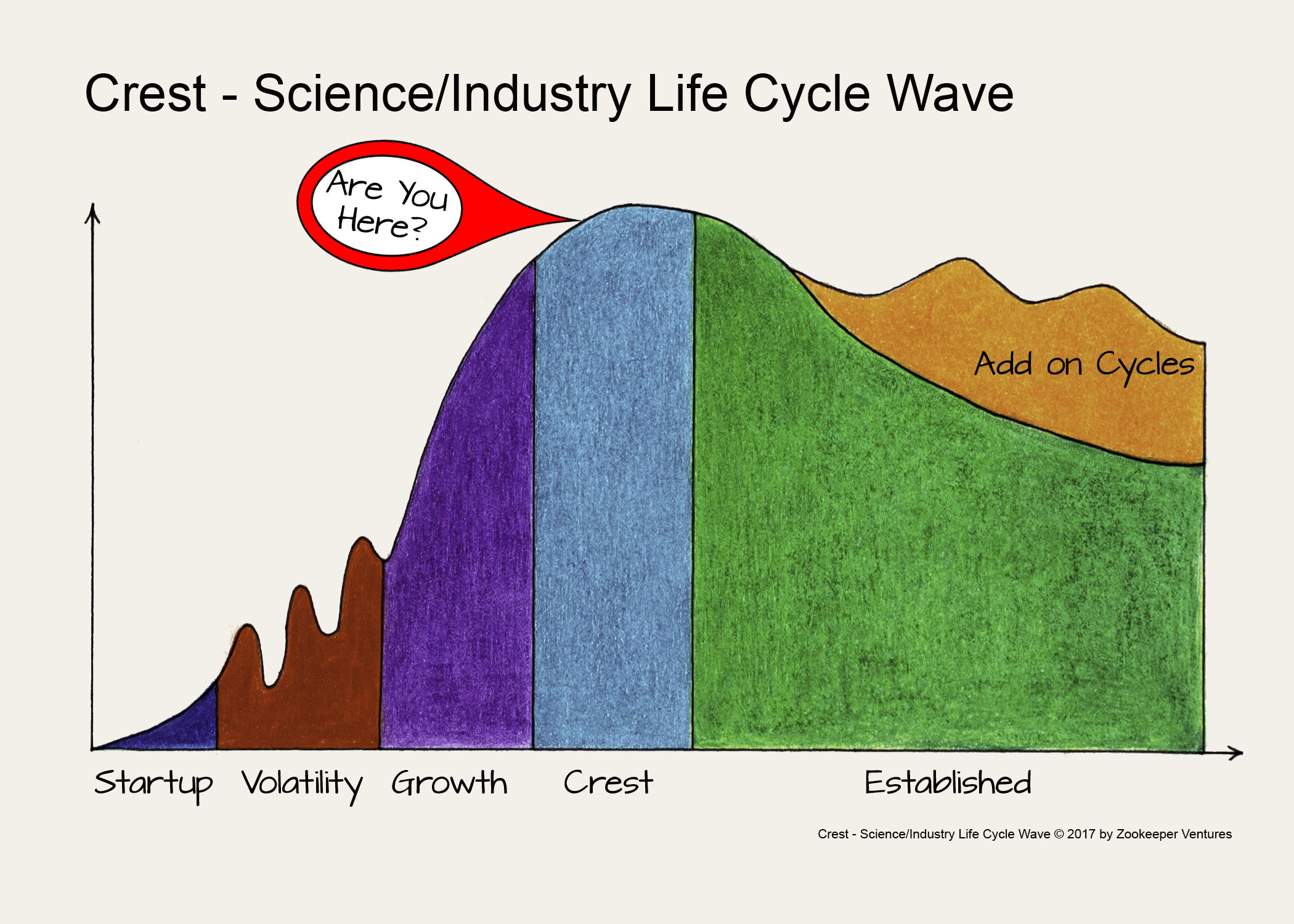 Crest - Science Industry Life Cycle Wave